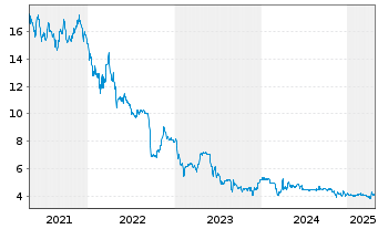 Chart Vita 34 AG - 5 Years