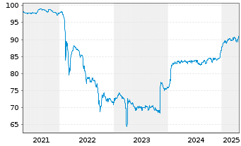 Chart Deutsche Postbank Fdg Tr. III Pref.Sec.05(11/Und.) - 5 années