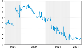 Chart Hybrid Capital Funding II L.P. Sec.05(11/Und.) - 5 années