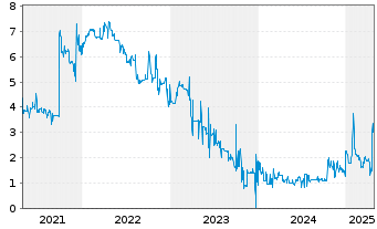 Chart Hybrid Capital Funding II L.P. Sec.05(11/Und.) - 5 années