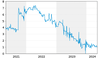 Chart Hybrid Capital Funding II L.P. Sec.05(11/Und.) - 5 Jahre