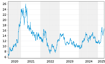 Chart Nordex AG - 5 Years