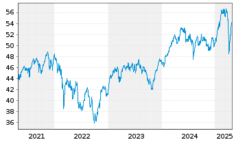 Chart iShare.EURO STOXX UCITS ETF DE - 5 années