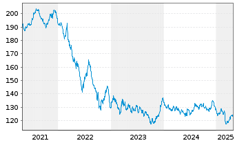 Chart iS.eb.r.Go.Ger.10.5+y U.ETF DE - 5 années