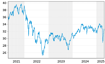 Chart iSh.ST.Euro.Small 200 U.ETF DE - 5 années