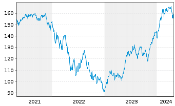 Chart TBF GLOBAL TECHNOLOGY Inhaber-Anteile USD (R) - 5 Years