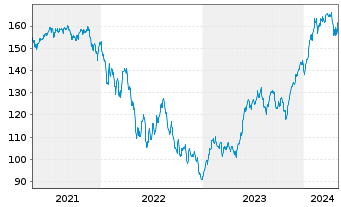 Chart TBF GLOBAL TECHNOLOGY Inhaber-Anteile USD (R) - 5 années