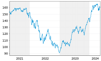 Chart TBF GLOBAL TECHNOLOGY Inhaber-Anteile USD (R) - 5 Years