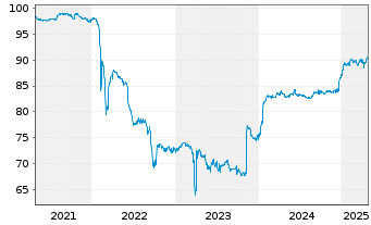 Chart Deutsche Postbank Fdg Trust I Pref.Sec.04(10/Und.) - 5 Years