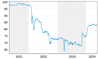 Chart Deutsche Postbank Fdg Trust I Pref.Sec.04(10/Und.) - 5 années
