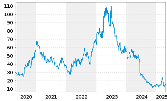 Chart SMA Solar Technology AG - 5 années