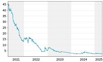 Chart bet-at-home.com AG - 5 Years