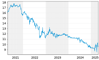 Chart Allane SE - 5 années