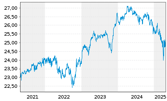 Chart Strategie Welt Select Inhaber-Anteile - 5 années