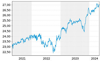 Chart Strategie Welt Select Inhaber-Anteile - 5 Years