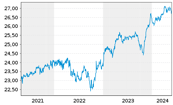 Chart Strategie Welt Select Inhaber-Anteile - 5 Years