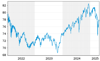 Chart Dynamic Global Balance Inhaber-Anteile - 5 Years