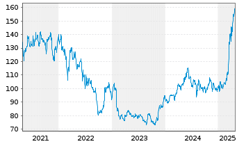 Chart MBB SE - 5 Years