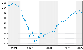 Chart IPAM RentenWachstum Inhaber-Anteile - 5 années