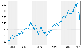 Chart iShare.NASDAQ-100 UCITS ETF DE - 5 Years