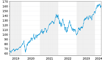 Chart iShare.NASDAQ-100 UCITS ETF DE - 5 années