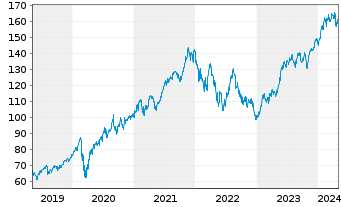 Chart iShare.NASDAQ-100 UCITS ETF DE - 5 années