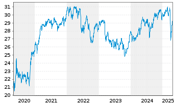 Chart iSh.ST.Gl.Sel.Div.100 U.ETF DE - 5 années