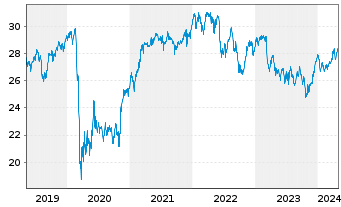 Chart iSh.ST.Gl.Sel.Div.100 U.ETF DE - 5 années