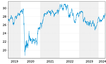 Chart iSh.ST.Gl.Sel.Div.100 U.ETF DE - 5 Jahre