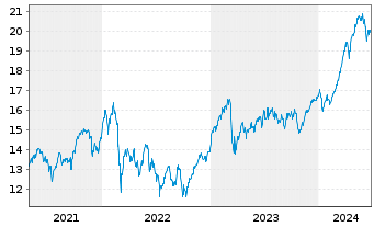 Chart iSh.ST.Euro.600 Banks U.ETF DE - 5 années