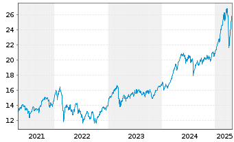 Chart iSh.ST.Euro.600 Banks U.ETF DE - 5 années