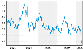 Chart iSh.ST.Eu.600 Bas.Res.U.ETF DE - 5 Jahre