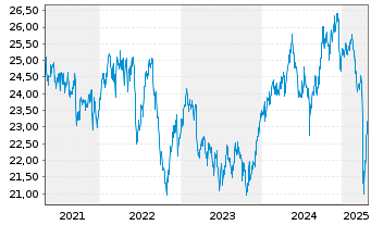 Chart iSh.DJ Asia Pa.S.D.50 U.ETF DE - 5 années