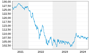 Chart iS.EO G.B.C.1.5-10.5y.U.ETF DE - 5 Years