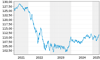 Chart iS.EO G.B.C.1.5-10.5y.U.ETF DE - 5 Jahre