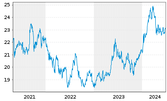 Chart iShare.Nikkei 225 UCITS ETF DE - 5 Jahre