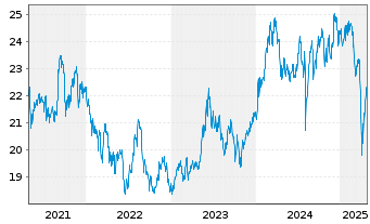 Chart iShare.Nikkei 225 UCITS ETF DE - 5 Years