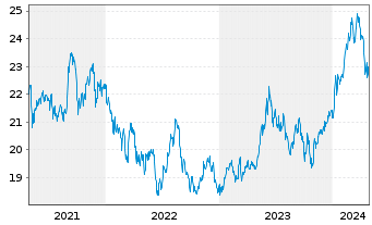Chart iShare.Nikkei 225 UCITS ETF DE - 5 Years