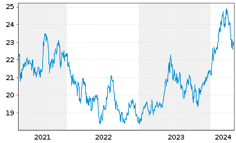 Chart iShare.Nikkei 225 UCITS ETF DE - 5 années