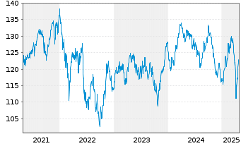 Chart iSh.ST.Eur.600 Chemic.U.ETF DE - 5 Jahre