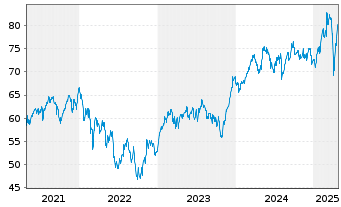 Chart iSh.ST.Eu.600 Con.&Ma.U.ETF DE - 5 Years