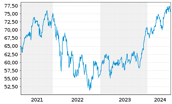 Chart iSh.ST.Eu.600 Fin.Ser.U.ETF DE - 5 Years