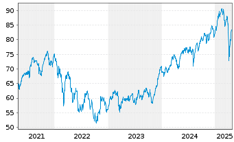 Chart iSh.ST.Eu.600 Fin.Ser.U.ETF DE - 5 années