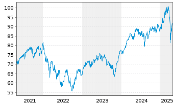 Chart iSh.ST.Eu.600 In.G.&S.U.ETF DE - 5 Jahre