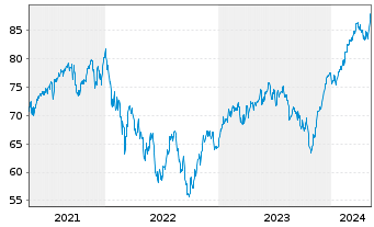 Chart iSh.ST.Eu.600 In.G.&S.U.ETF DE - 5 Years
