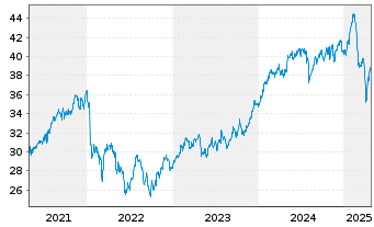 Chart iSh.ST.Euro.600 Media U.ETF DE - 5 Jahre