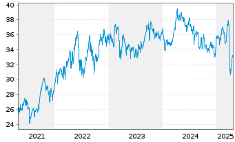 Chart iSh.ST.Eu.600 Oil&Gas U.ETF DE - 5 Jahre