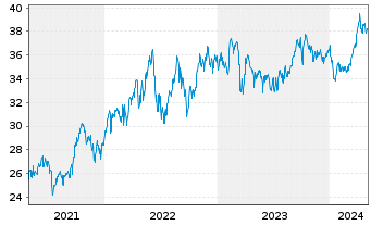 Chart iSh.ST.Eu.600 Oil&Gas U.ETF DE - 5 années