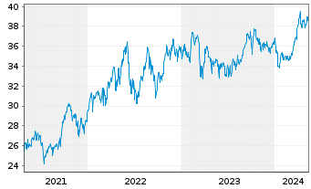 Chart iSh.ST.Eu.600 Oil&Gas U.ETF DE - 5 Years
