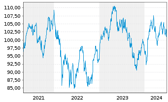 Chart iSh.ST.Eu.600 Pe.&H.G.U.ETF DE - 5 Jahre